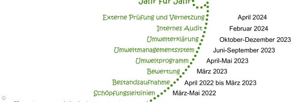 Der Zeitstrahl zum Projekt „Grüner Gockel“