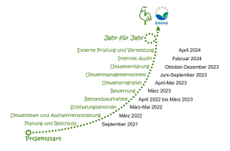 Der Zeitstrahl zum Projekt „Grüner Gockel“