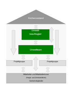 Organigramm Grüner Gockel