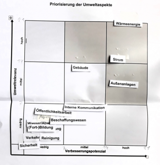 Das Umweltprogramm unserer Gemeinde als Matrix